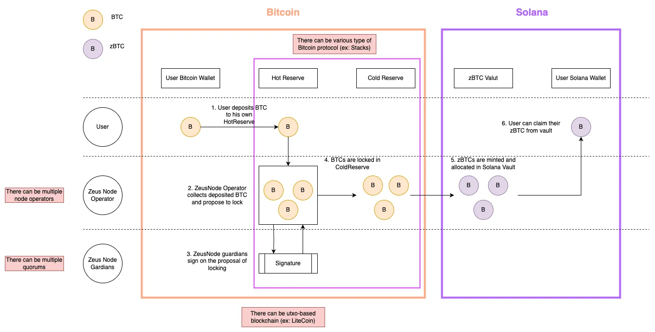 Deposit Flow