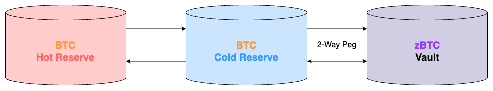 reserves