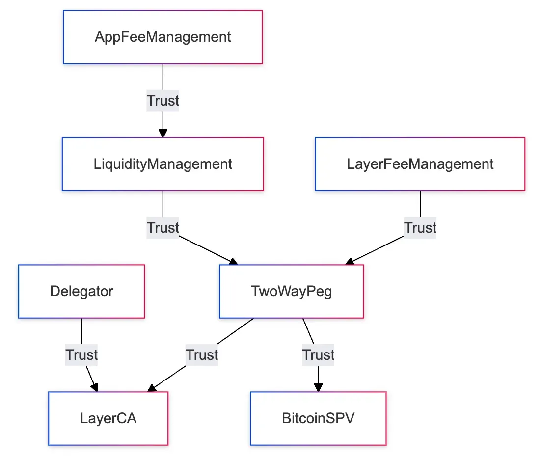 chain-of-trust